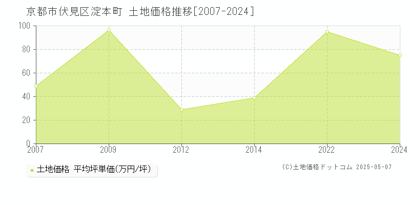 京都市伏見区淀本町の土地価格推移グラフ 