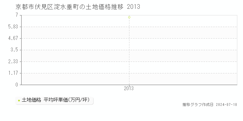 京都市伏見区淀水垂町の土地価格推移グラフ 