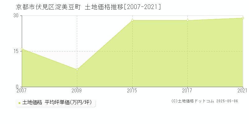 淀美豆町(京都市伏見区)の土地価格推移グラフ(坪単価)[2007-2021年]