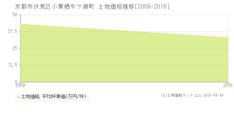 小栗栖牛ケ淵町(京都市伏見区)の土地価格推移グラフ(坪単価)[2009-2016年]