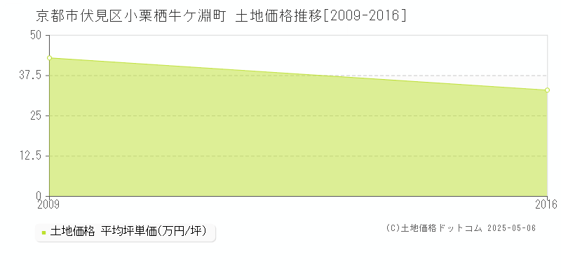 京都市伏見区小栗栖牛ケ淵町の土地価格推移グラフ 