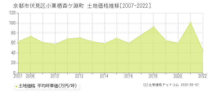 小栗栖森ケ淵町(京都市伏見区)の土地価格推移グラフ(坪単価)[2007-2022年]
