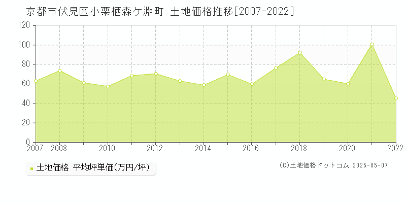 京都市伏見区小栗栖森ケ淵町の土地価格推移グラフ 