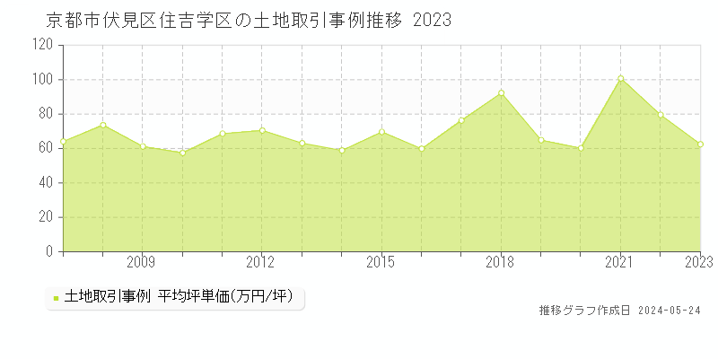 京都市伏見区住吉学区の土地価格推移グラフ 