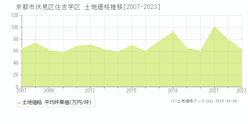 住吉学区(京都市伏見区)の土地価格推移グラフ(坪単価)[2007-2023年]