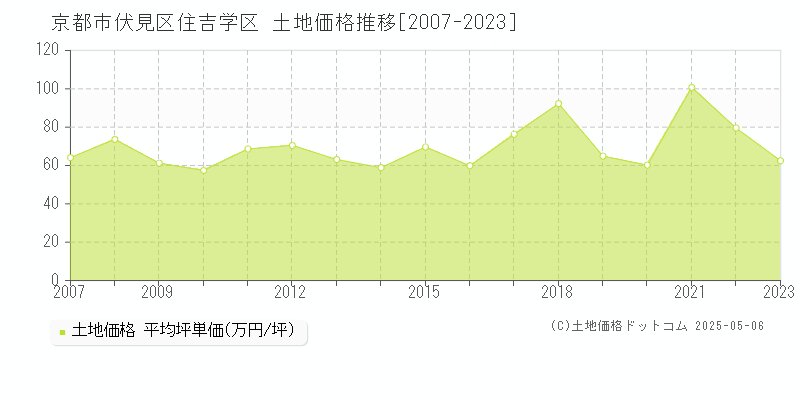 京都市伏見区住吉学区の土地価格推移グラフ 