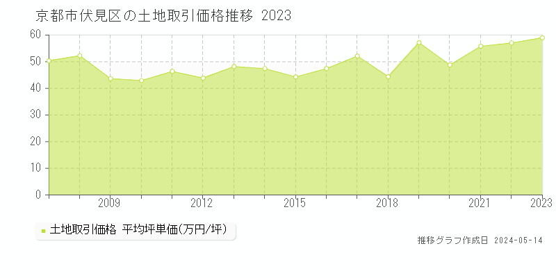 京都市伏見区全域の土地価格推移グラフ 