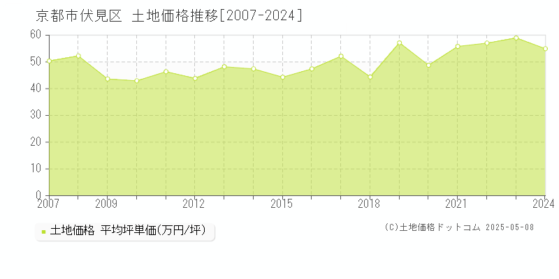 京都市伏見区(京都府)の土地価格推移グラフ(坪単価)[2007-2024年]
