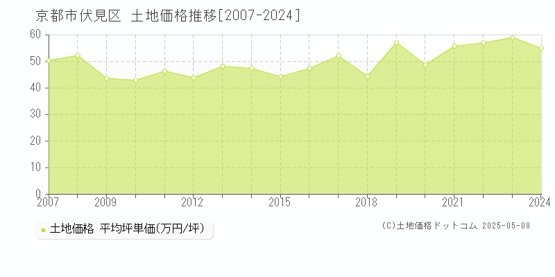 京都市伏見区の土地価格推移グラフ 