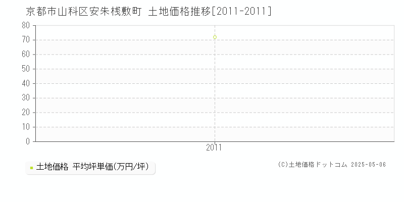 安朱桟敷町(京都市山科区)の土地価格推移グラフ(坪単価)[2011-2011年]