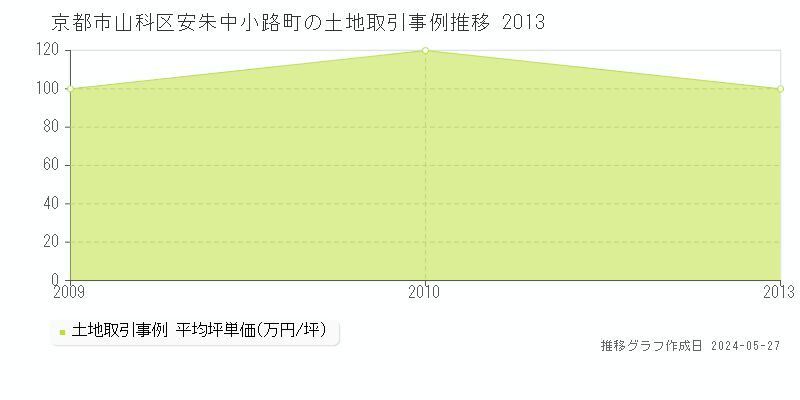 京都市山科区安朱中小路町の土地価格推移グラフ 
