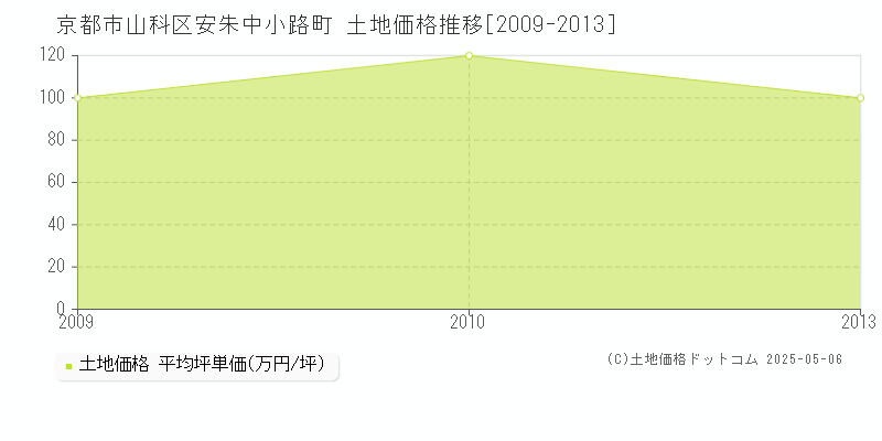 安朱中小路町(京都市山科区)の土地価格推移グラフ(坪単価)[2009-2013年]