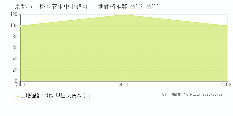 京都市山科区安朱中小路町の土地価格推移グラフ 