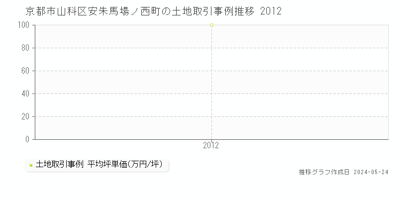 京都市山科区安朱馬場ノ西町の土地価格推移グラフ 