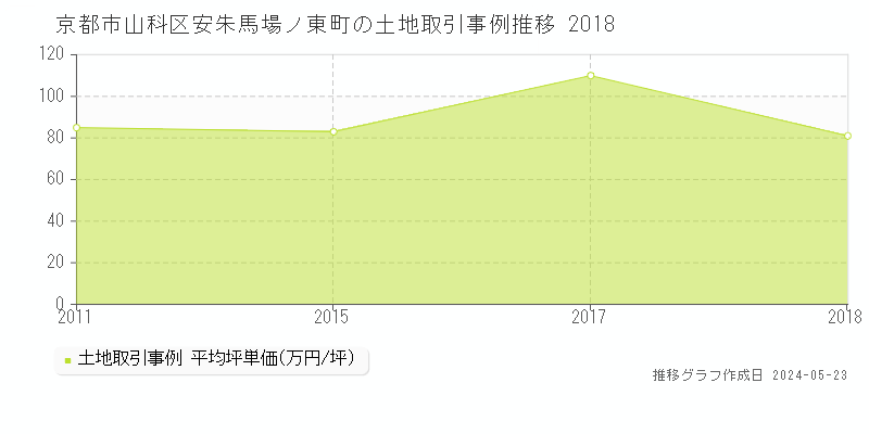京都市山科区安朱馬場ノ東町の土地価格推移グラフ 