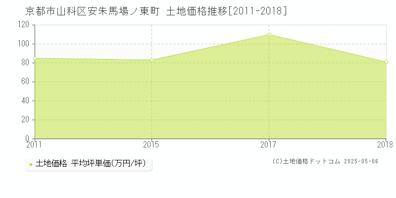 安朱馬場ノ東町(京都市山科区)の土地価格推移グラフ(坪単価)[2011-2018年]