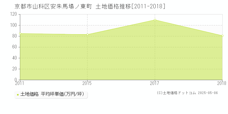 京都市山科区安朱馬場ノ東町の土地価格推移グラフ 