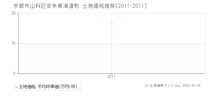 安朱東海道町(京都市山科区)の土地価格推移グラフ(坪単価)[2011-2011年]