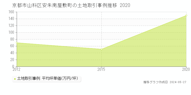 京都市山科区安朱南屋敷町の土地価格推移グラフ 