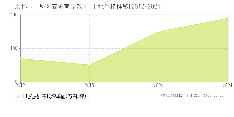 安朱南屋敷町(京都市山科区)の土地価格推移グラフ(坪単価)[2012-2024年]