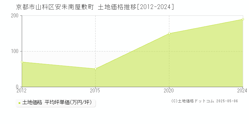 京都市山科区安朱南屋敷町の土地価格推移グラフ 