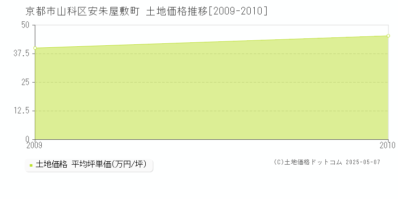 安朱屋敷町(京都市山科区)の土地価格推移グラフ(坪単価)[2009-2010年]