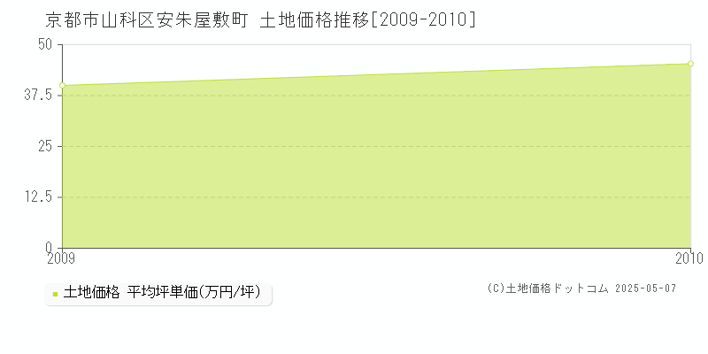 京都市山科区安朱屋敷町の土地価格推移グラフ 