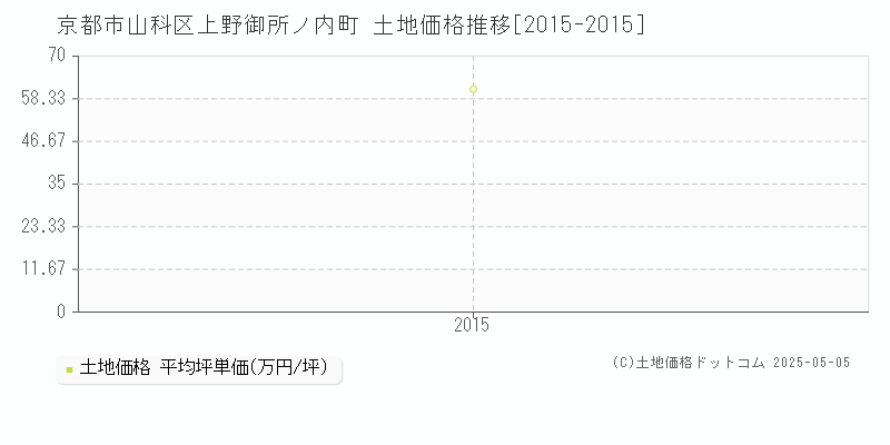上野御所ノ内町(京都市山科区)の土地価格推移グラフ(坪単価)[2015-2015年]