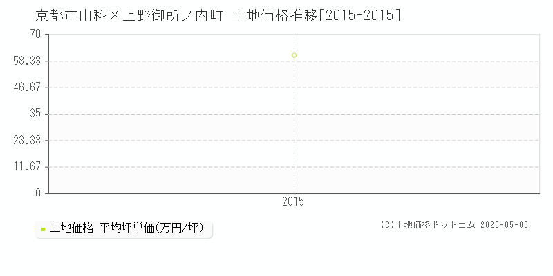 京都市山科区上野御所ノ内町の土地価格推移グラフ 