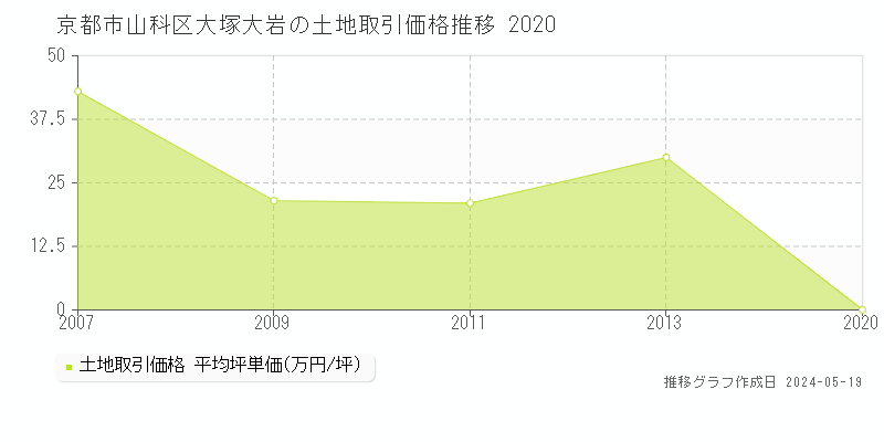 京都市山科区大塚大岩の土地価格推移グラフ 