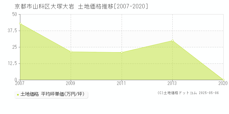 大塚大岩(京都市山科区)の土地価格推移グラフ(坪単価)[2007-2020年]