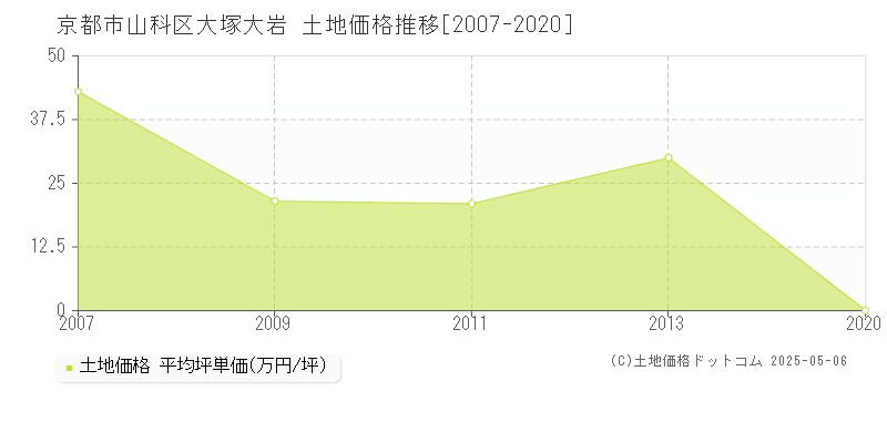 京都市山科区大塚大岩の土地価格推移グラフ 