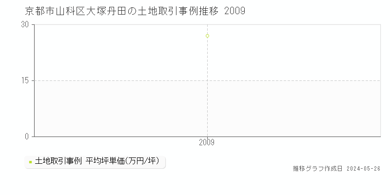 京都市山科区大塚丹田の土地価格推移グラフ 