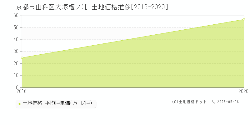 大塚檀ノ浦(京都市山科区)の土地価格推移グラフ(坪単価)[2016-2020年]