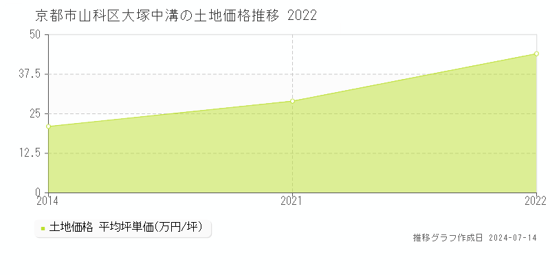 京都市山科区大塚中溝の土地価格推移グラフ 