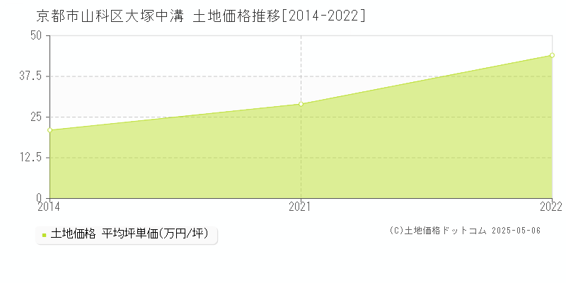 大塚中溝(京都市山科区)の土地価格推移グラフ(坪単価)[2014-2022年]
