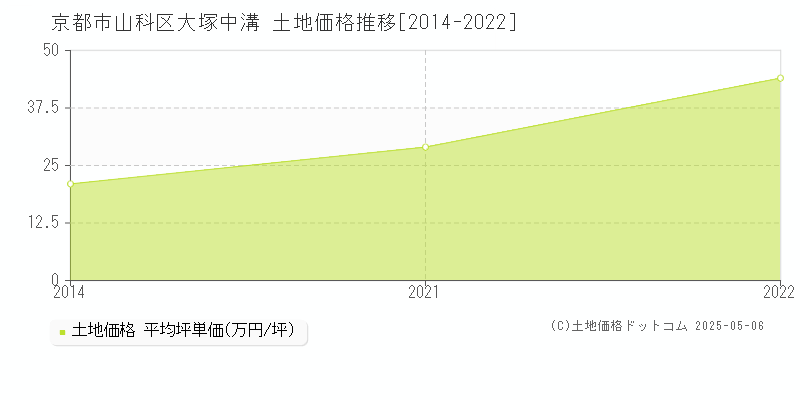 京都市山科区大塚中溝の土地価格推移グラフ 