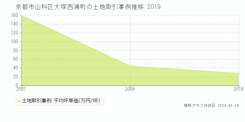 京都市山科区大塚西浦町の土地取引価格推移グラフ 