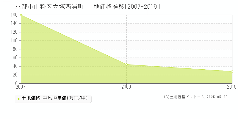 大塚西浦町(京都市山科区)の土地価格推移グラフ(坪単価)[2007-2019年]