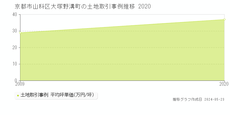 京都市山科区大塚野溝町の土地価格推移グラフ 