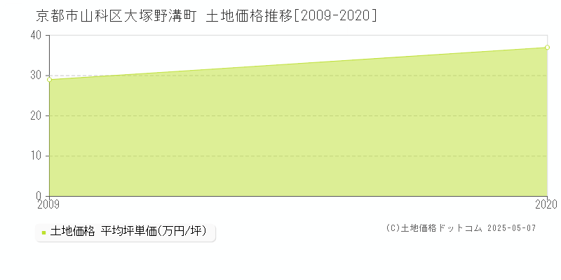 大塚野溝町(京都市山科区)の土地価格推移グラフ(坪単価)[2009-2020年]