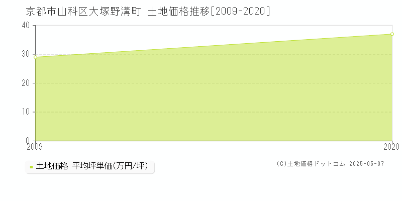 京都市山科区大塚野溝町の土地価格推移グラフ 