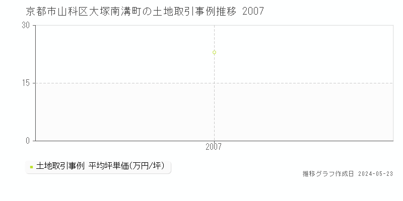京都市山科区大塚南溝町の土地価格推移グラフ 