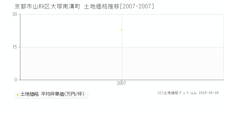 大塚南溝町(京都市山科区)の土地価格推移グラフ(坪単価)[2007-2007年]