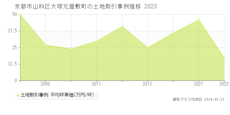 京都市山科区大塚元屋敷町の土地価格推移グラフ 