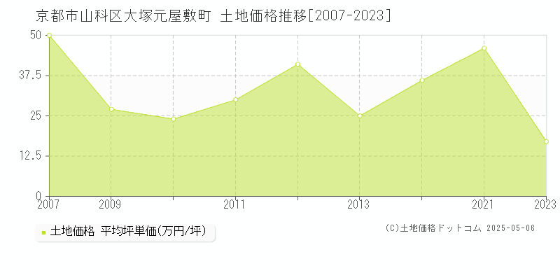 京都市山科区大塚元屋敷町の土地価格推移グラフ 