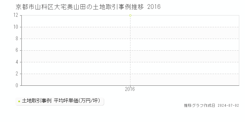京都市山科区大宅奥山田の土地価格推移グラフ 