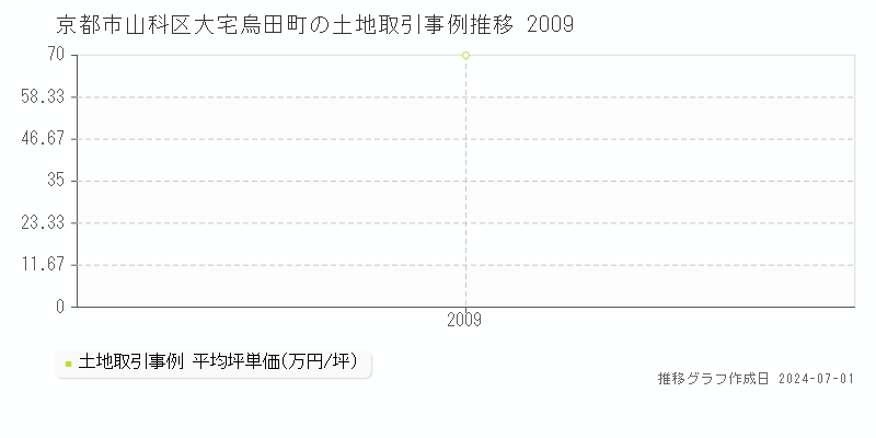 京都市山科区大宅烏田町の土地価格推移グラフ 