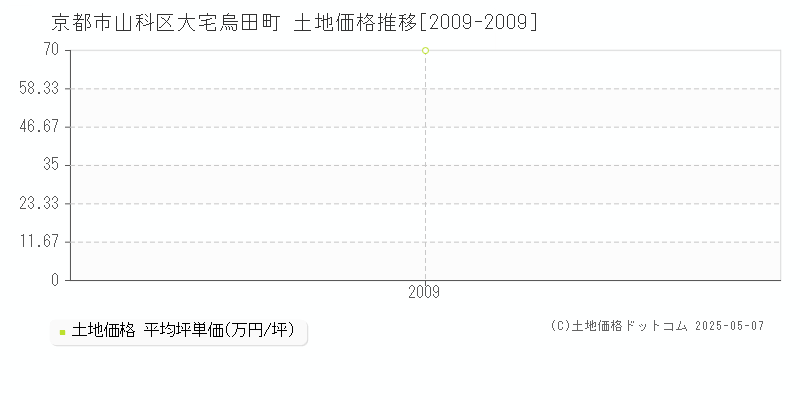 大宅烏田町(京都市山科区)の土地価格推移グラフ(坪単価)[2009-2009年]