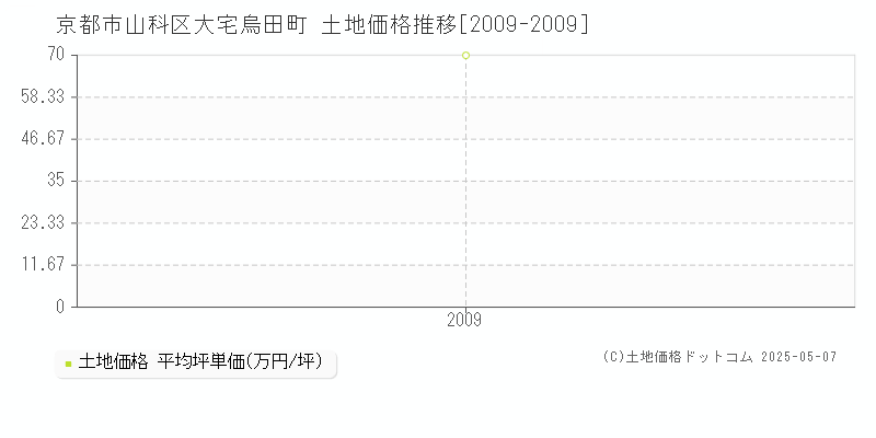 京都市山科区大宅烏田町の土地価格推移グラフ 